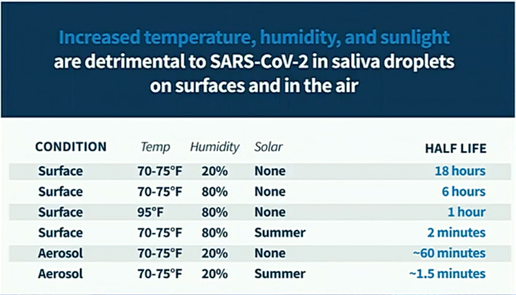 White House Reveals Solar Light, Humidity Hugely Detrimental to Coronavirus